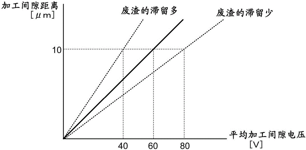 Wire electric discharge machine operating with constant inter-pole distance