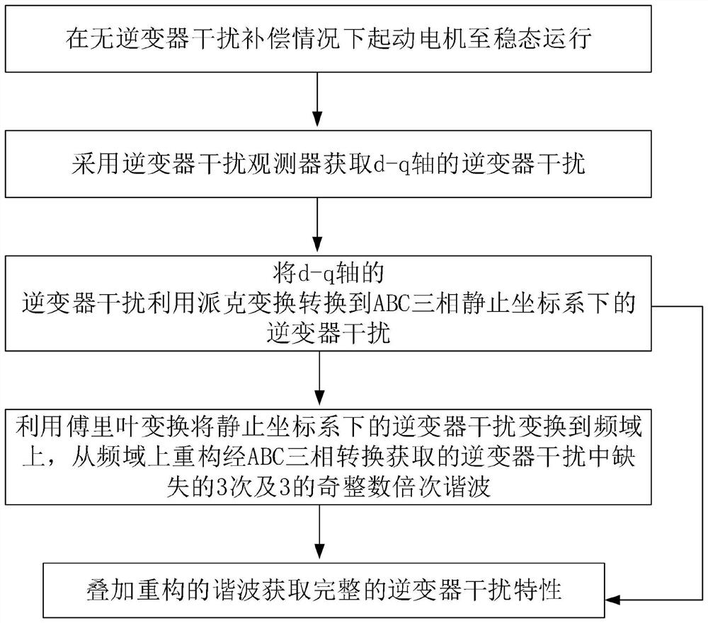 Self-learning method for interference characteristics of voltage source inverter of alternating current motor