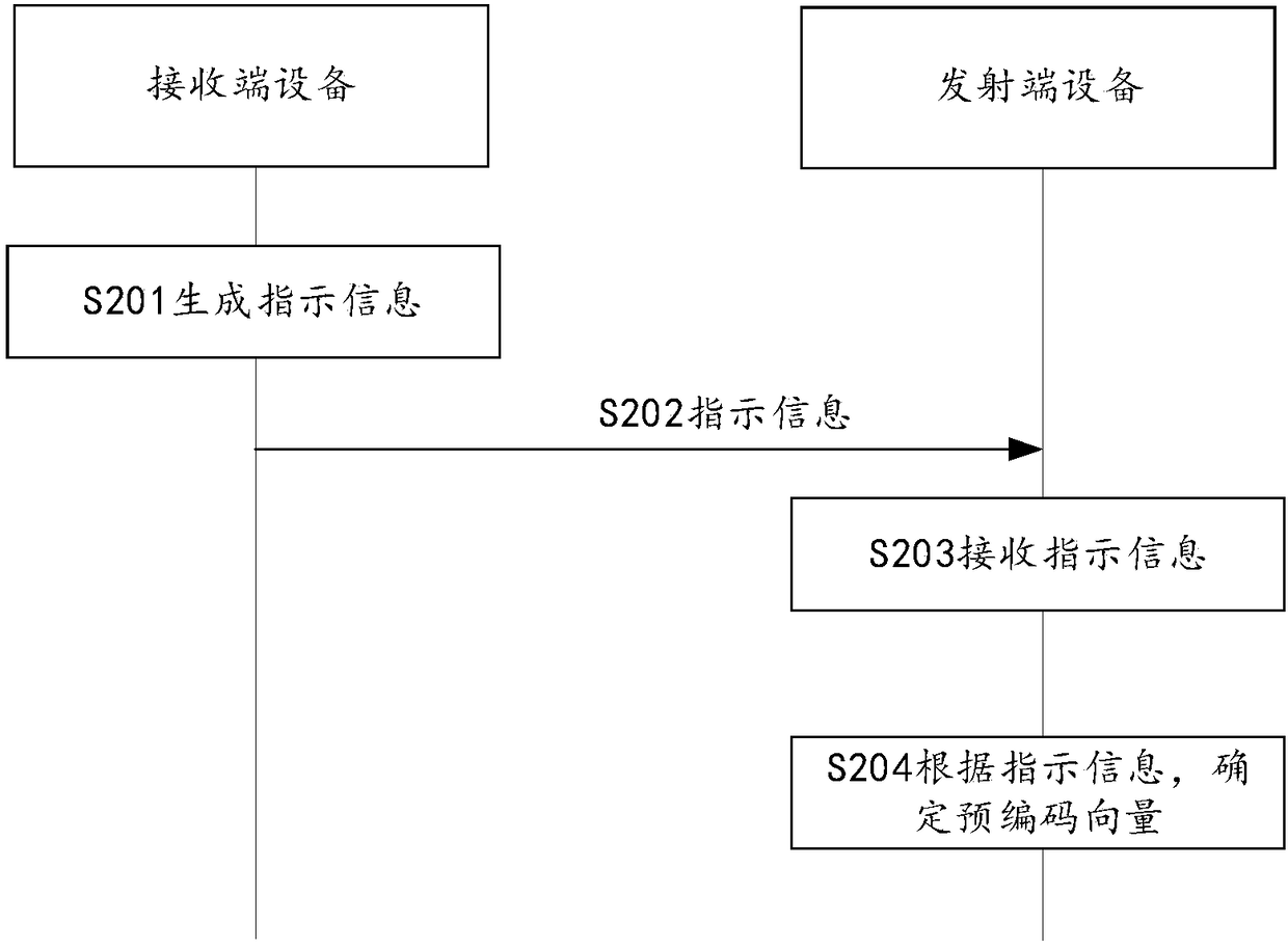 Method and device for indicating and determining precoding vector