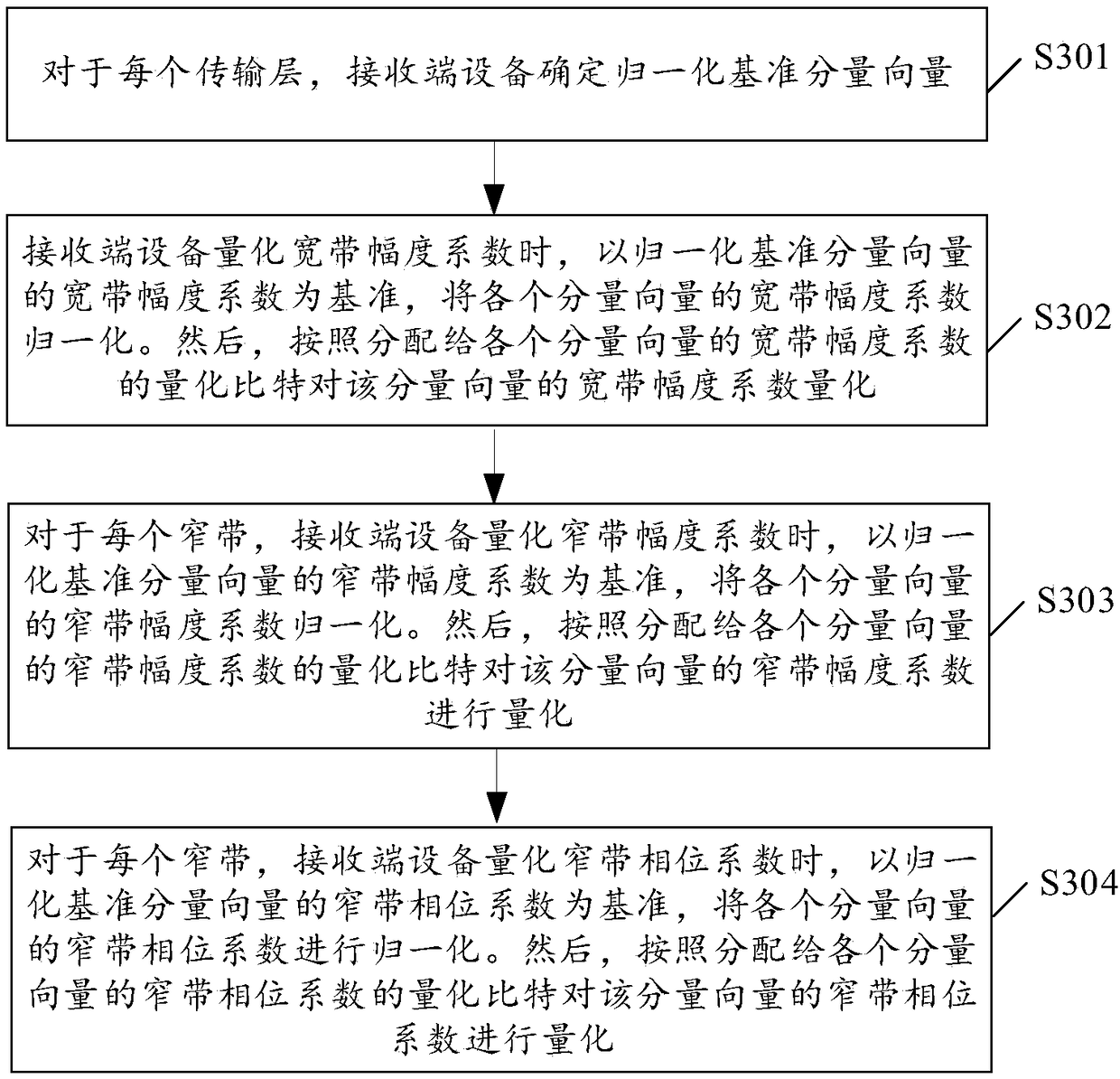 Method and device for indicating and determining precoding vector