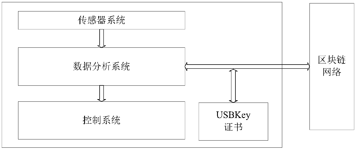 Vehicle driving control method and device