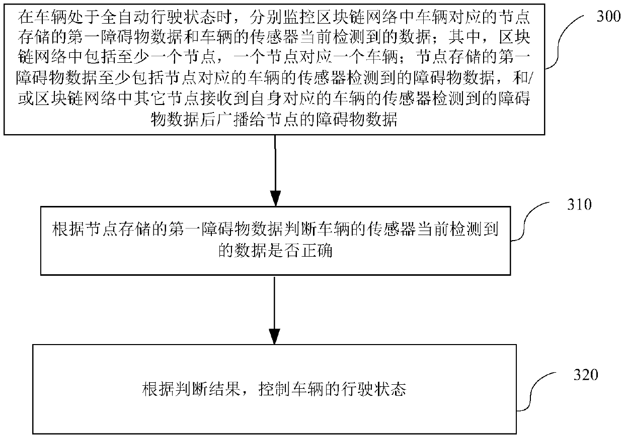 Vehicle driving control method and device