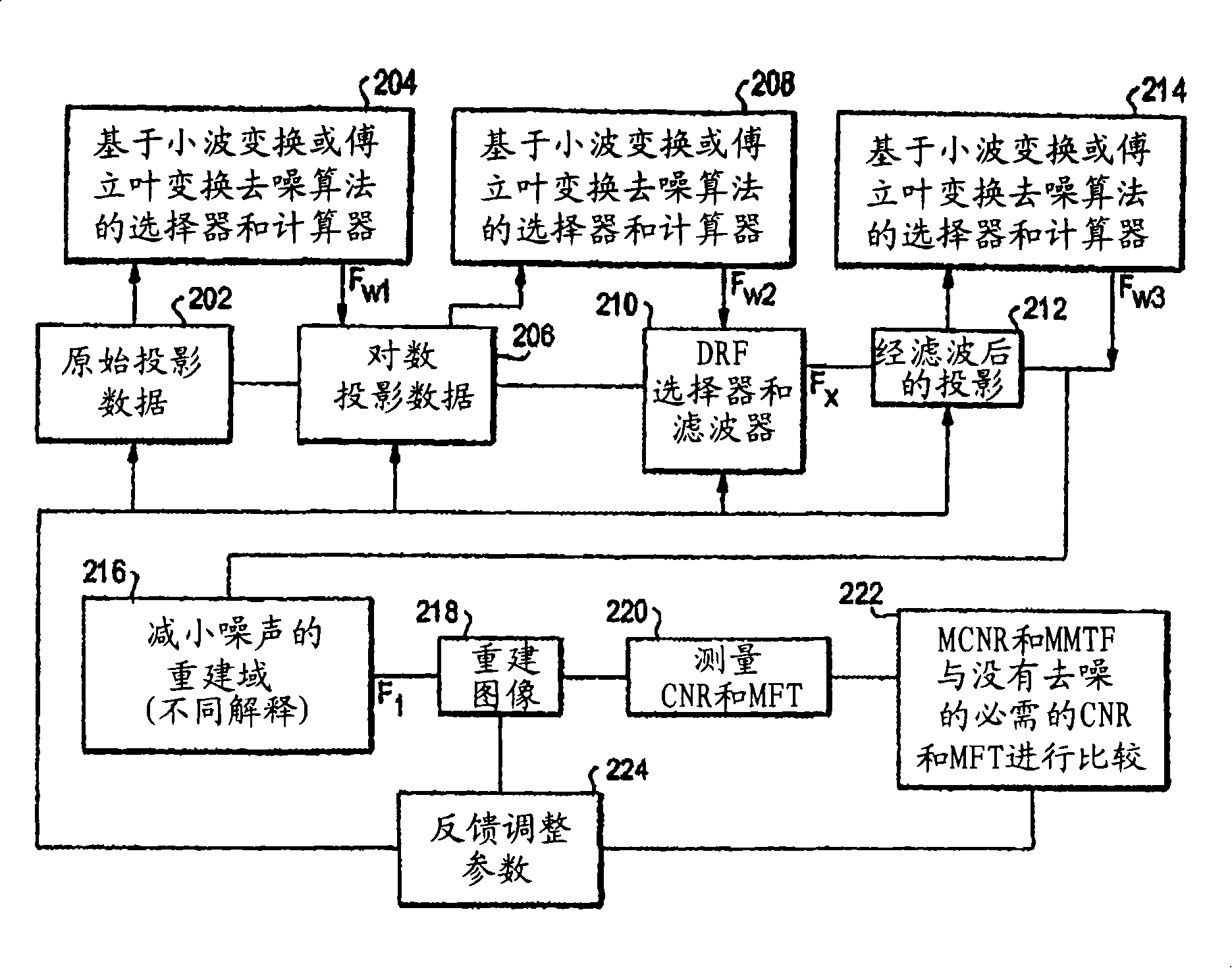 Method and apparatus of global de-noising for CT imaging