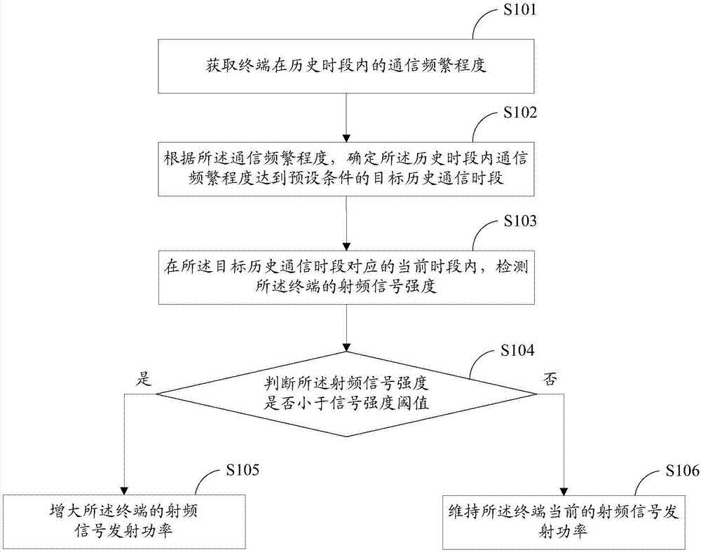 Method and apparatus for processing radio frequency interference, storage medium and terminal