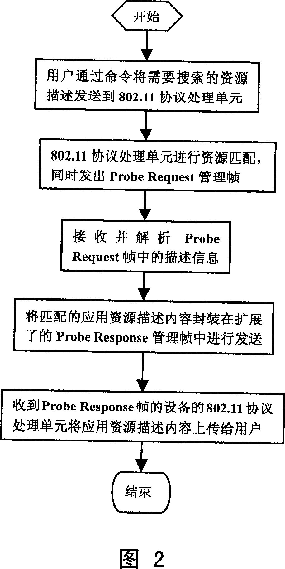 Method for searching resources in radio LAN