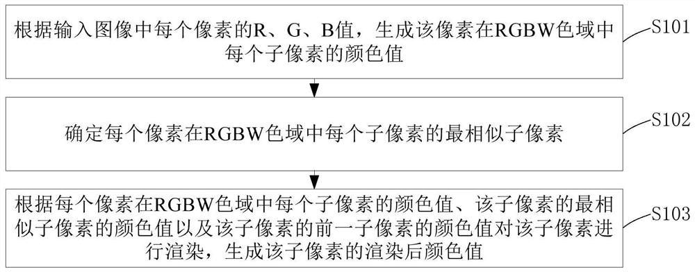 Sub-pixel rendering method and device for rgb to rgbw image conversion