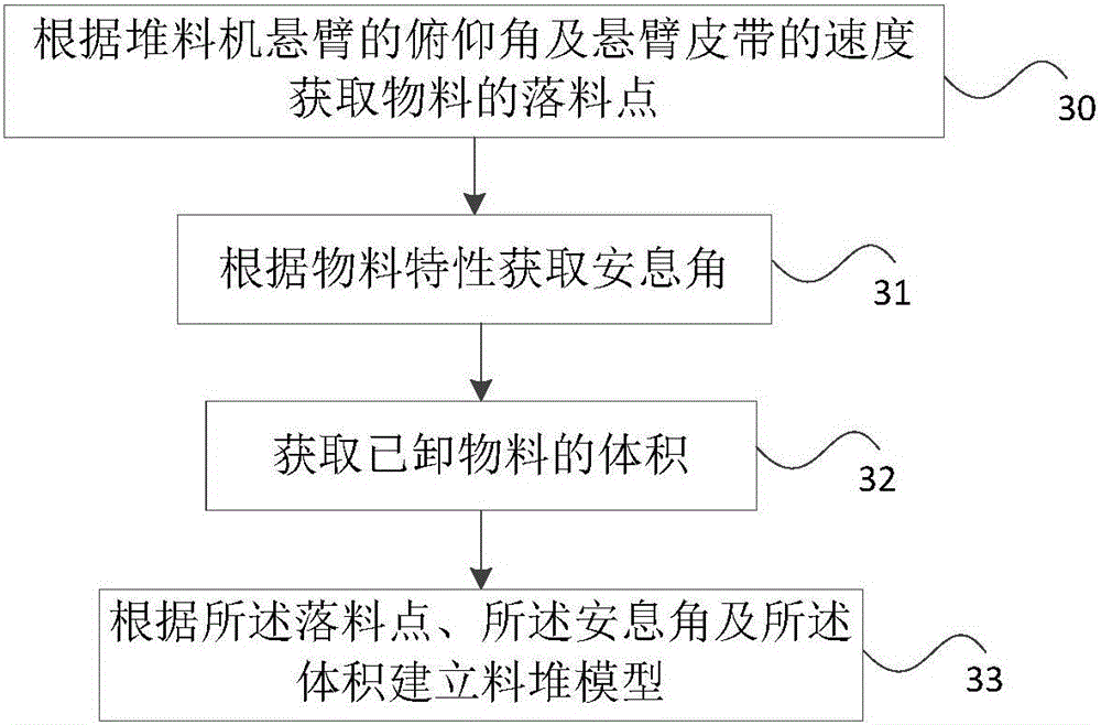 Material pile modeling method and device