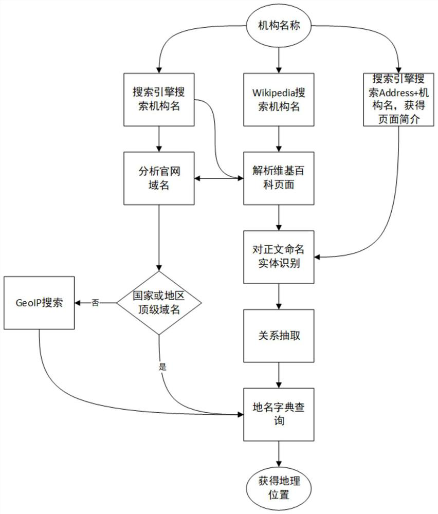 Web crawler-based academic institution geographic position information extraction method