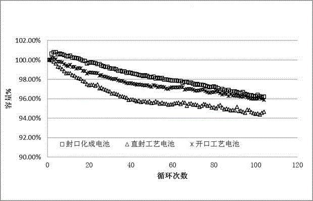 A kind of sealing formation method of lithium ion battery