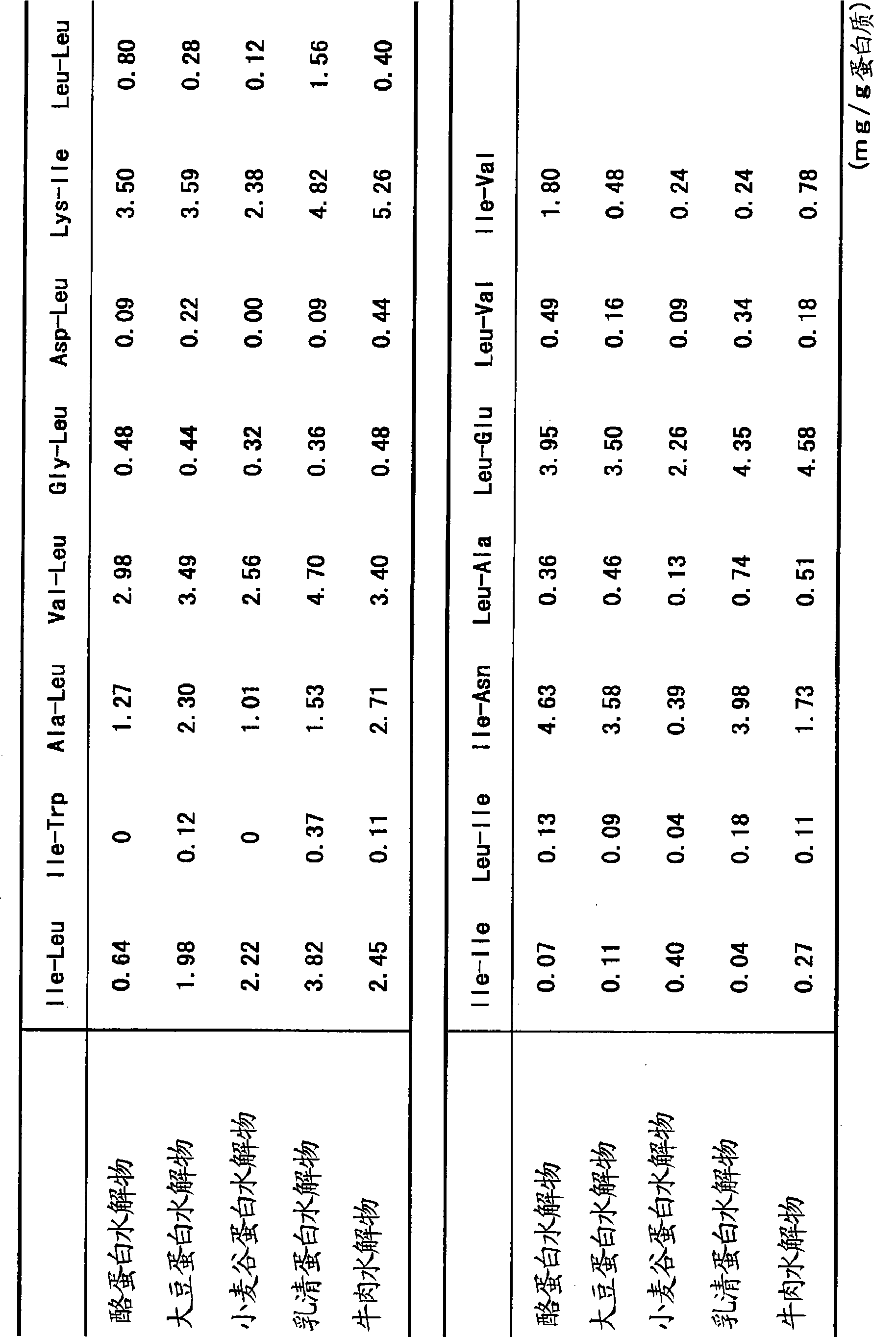 Composition containing peptide as active ingredient