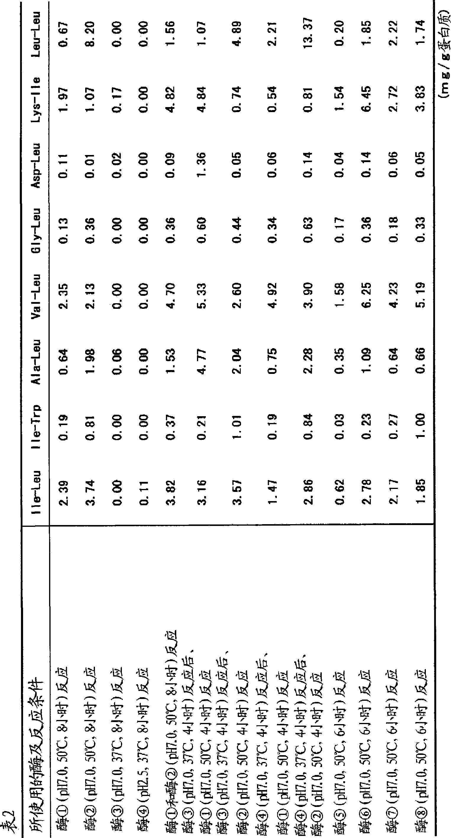 Composition containing peptide as active ingredient