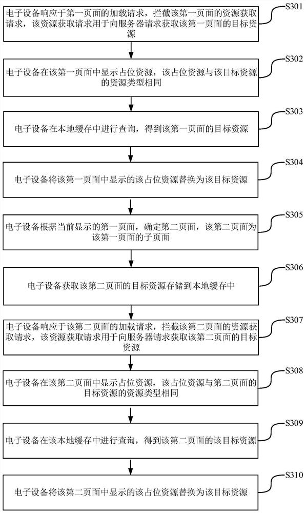 Page display method and device, electronic equipment and storage medium