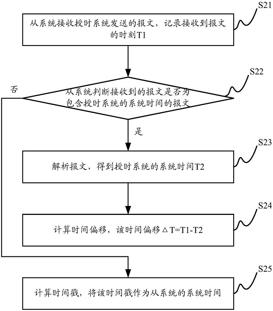Time synchronization method, time synchronization apparatus and simulation system