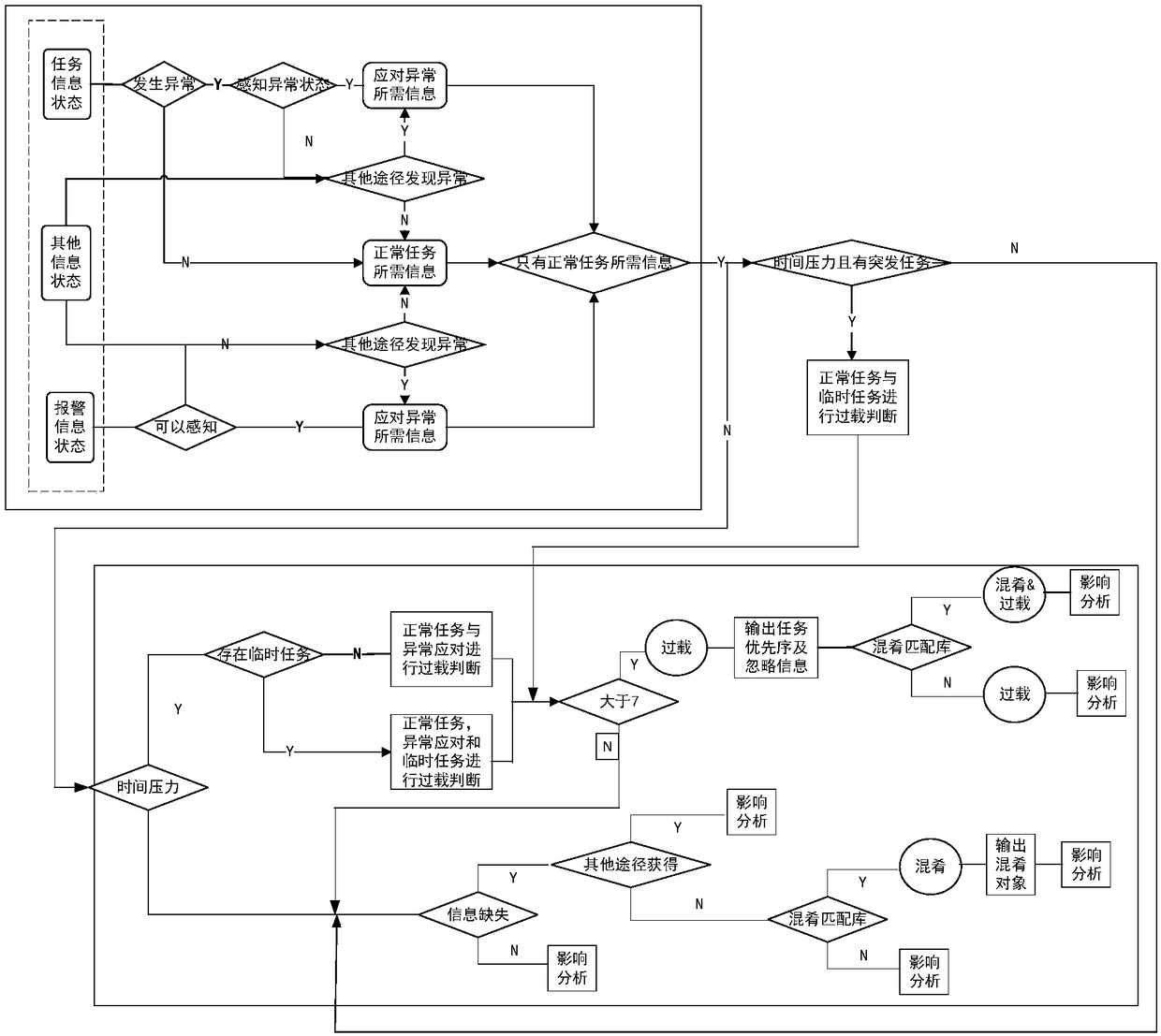 An analysis method of man-machine system influence under the coupling action of man-machine-loop three factors