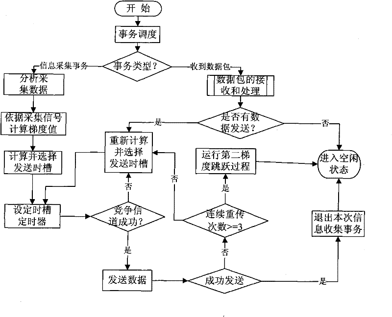 A Media Access Control Method Based on Gradient Partitioning