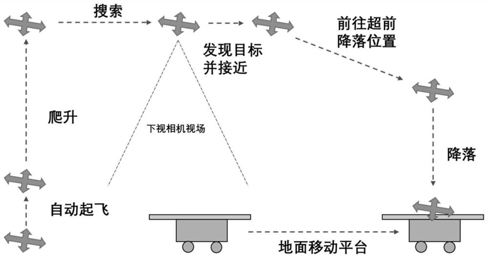 Unmanned aerial vehicle mobile platform landing method and system based on rotating frame detection and positioning