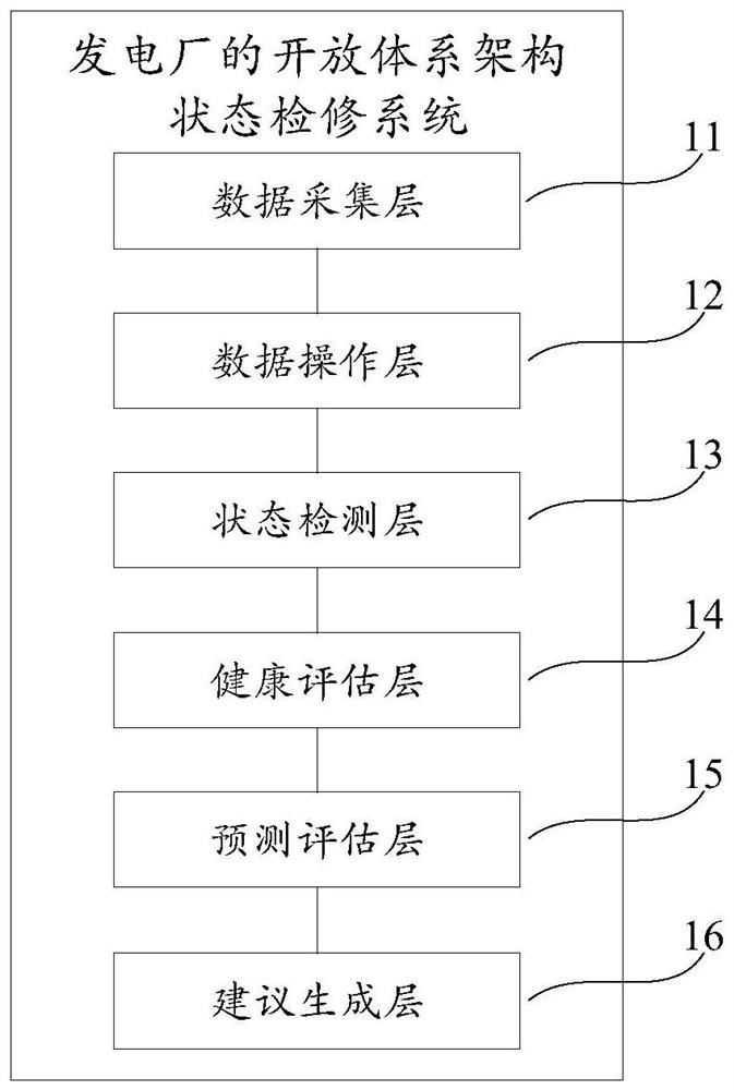 Open system architecture state maintenance system and method of power plant, medium and terminal