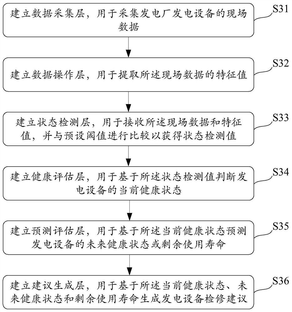 Open system architecture state maintenance system and method of power plant, medium and terminal