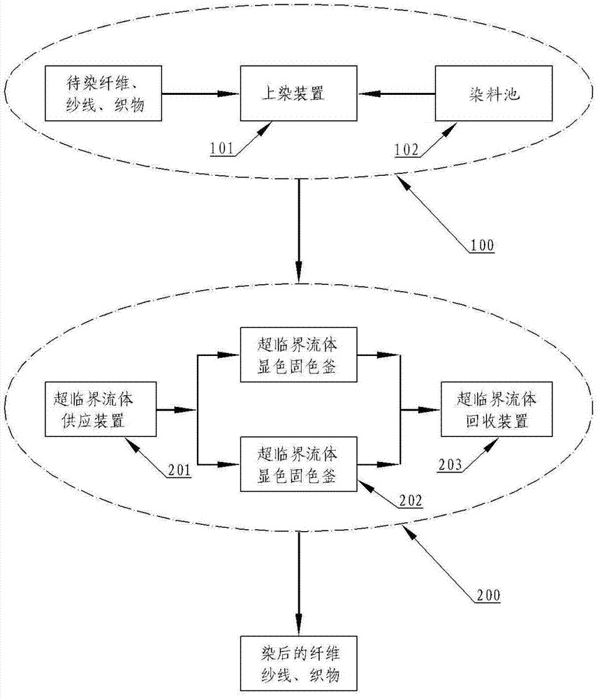 Method and device for static dyeing by adopting supercritical fluid