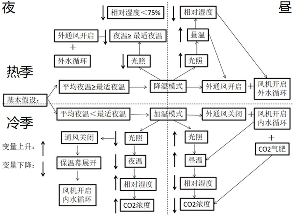 Intelligent greenhouse and environmental control method using greenhouse effect heat collection and fan coil heat exchange