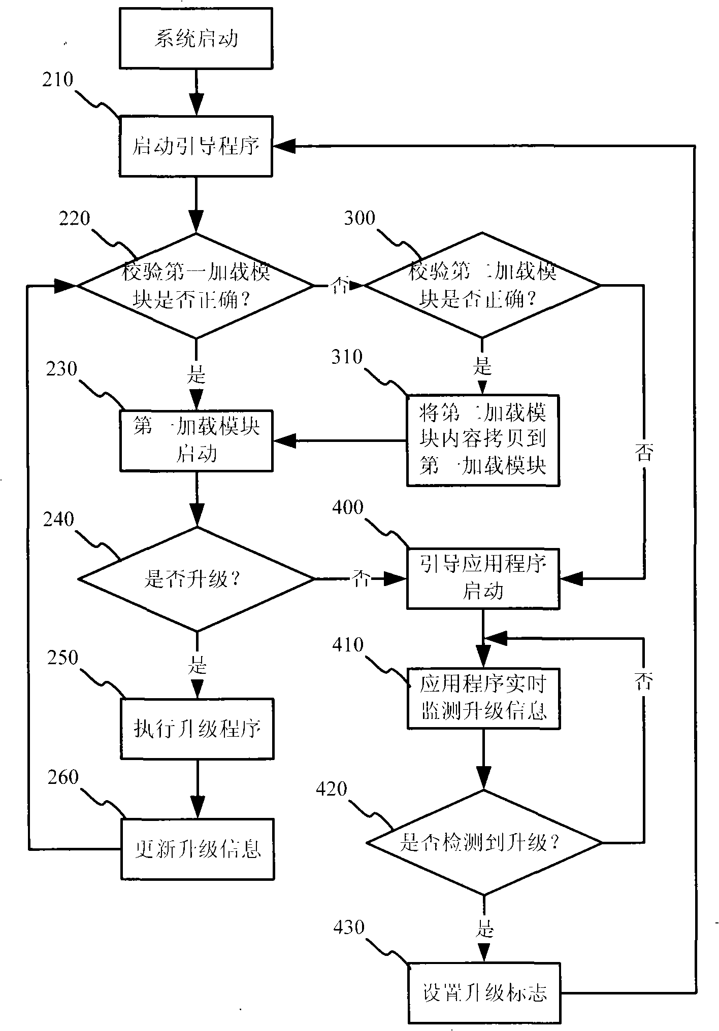 Embedded type system and start-up load application method