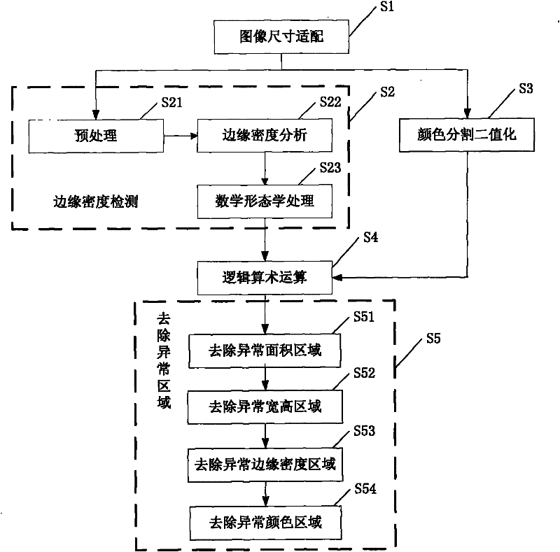 License plate positioning method and apparatus based on multiple characteristics