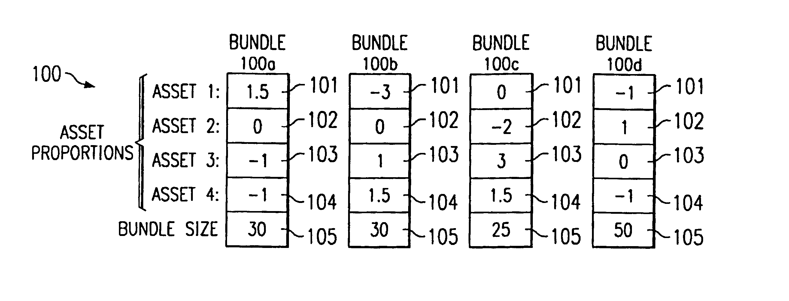 Apparatus for trading of bundled assets including bundle substitution and method therefor
