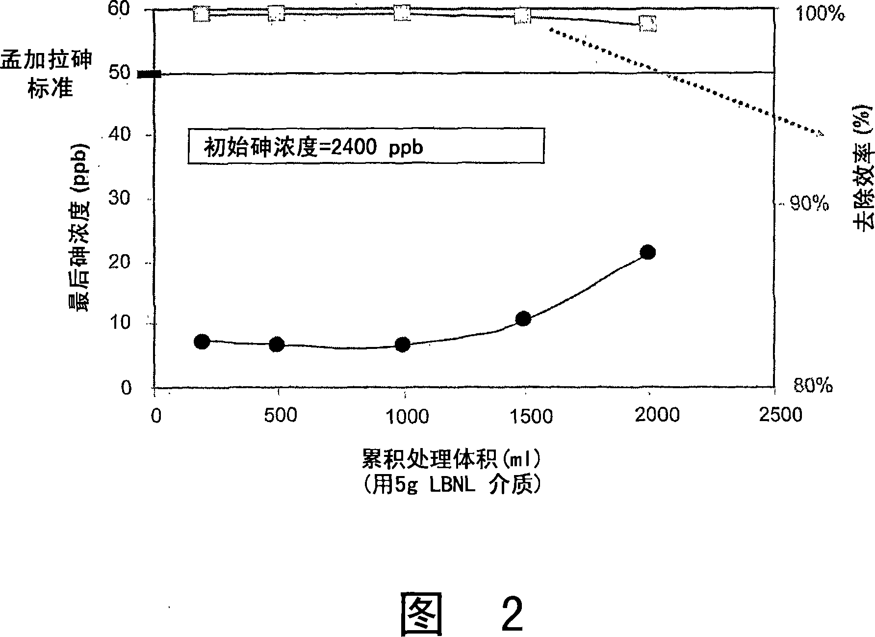 Compositions and methods for removing arsenic in water