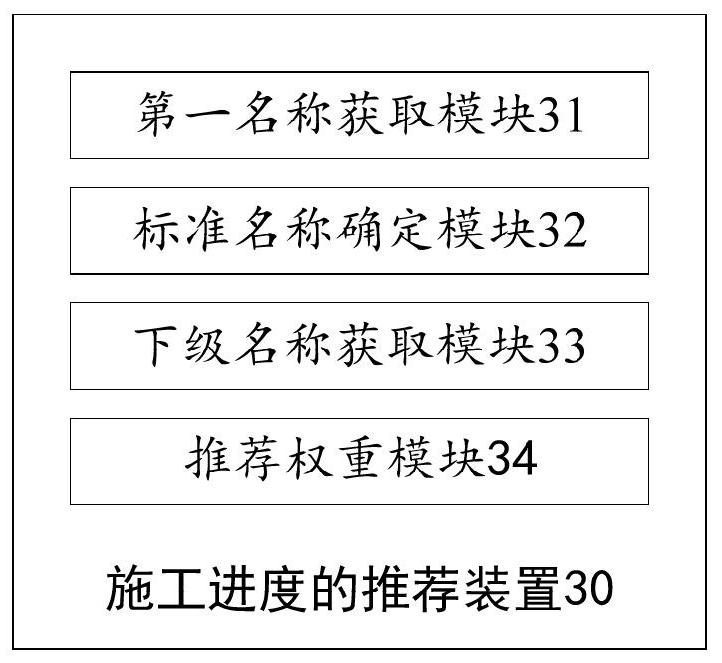 Construction progress recommendation method and device, computer equipment and readable storage medium
