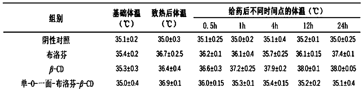 Antipyretic and analgesic ibuprofen-beta-cyclodextrin first side derivative and preparation method thereof