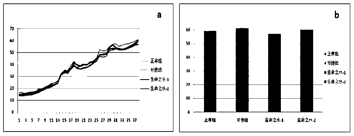 Stem cell repairing method and application