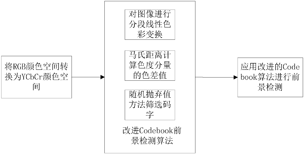 An Image Processing Method Based on Improved Codebook Foreground Detection