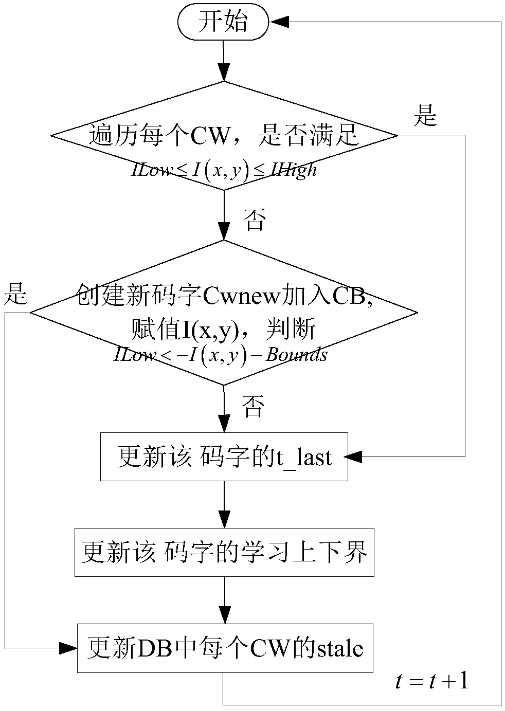 An Image Processing Method Based on Improved Codebook Foreground Detection