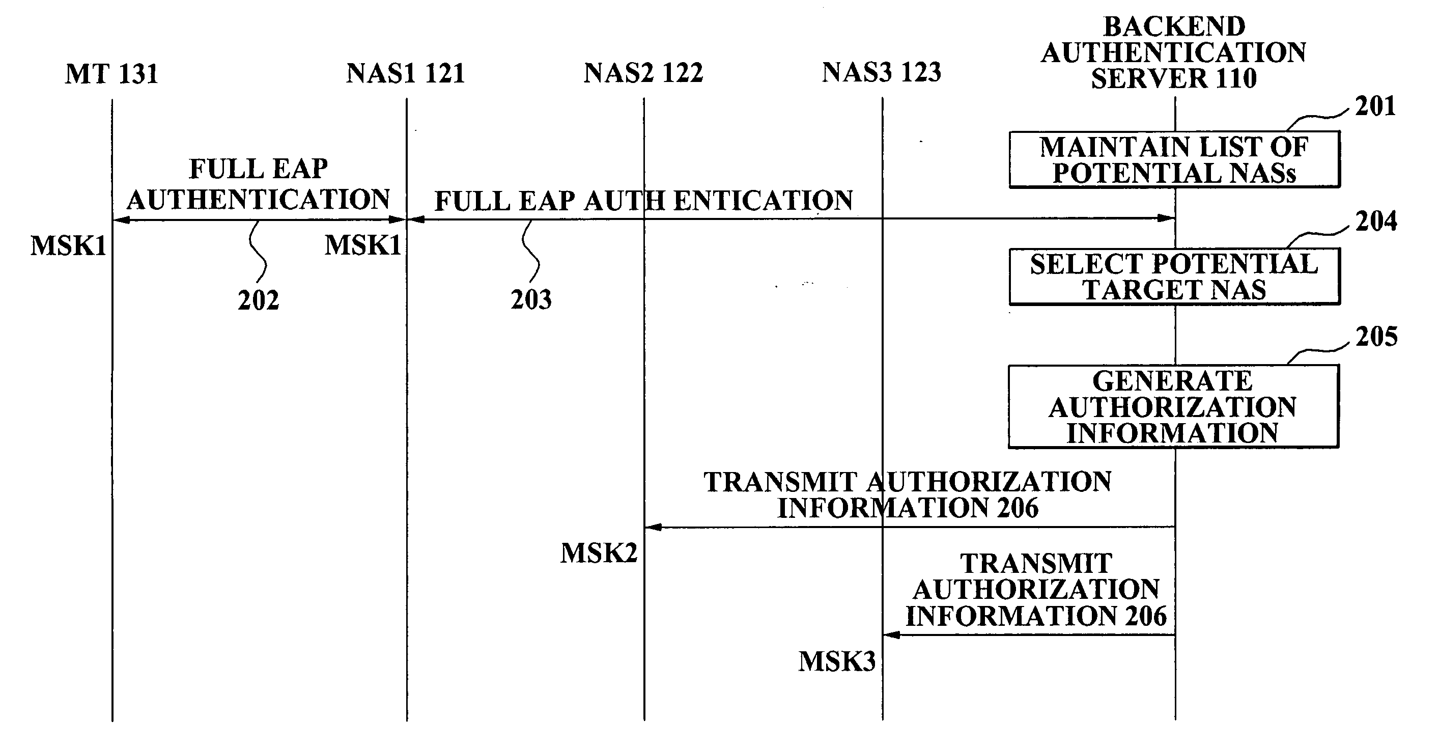 Method and apparatus for authenticating mobile terminal on handover