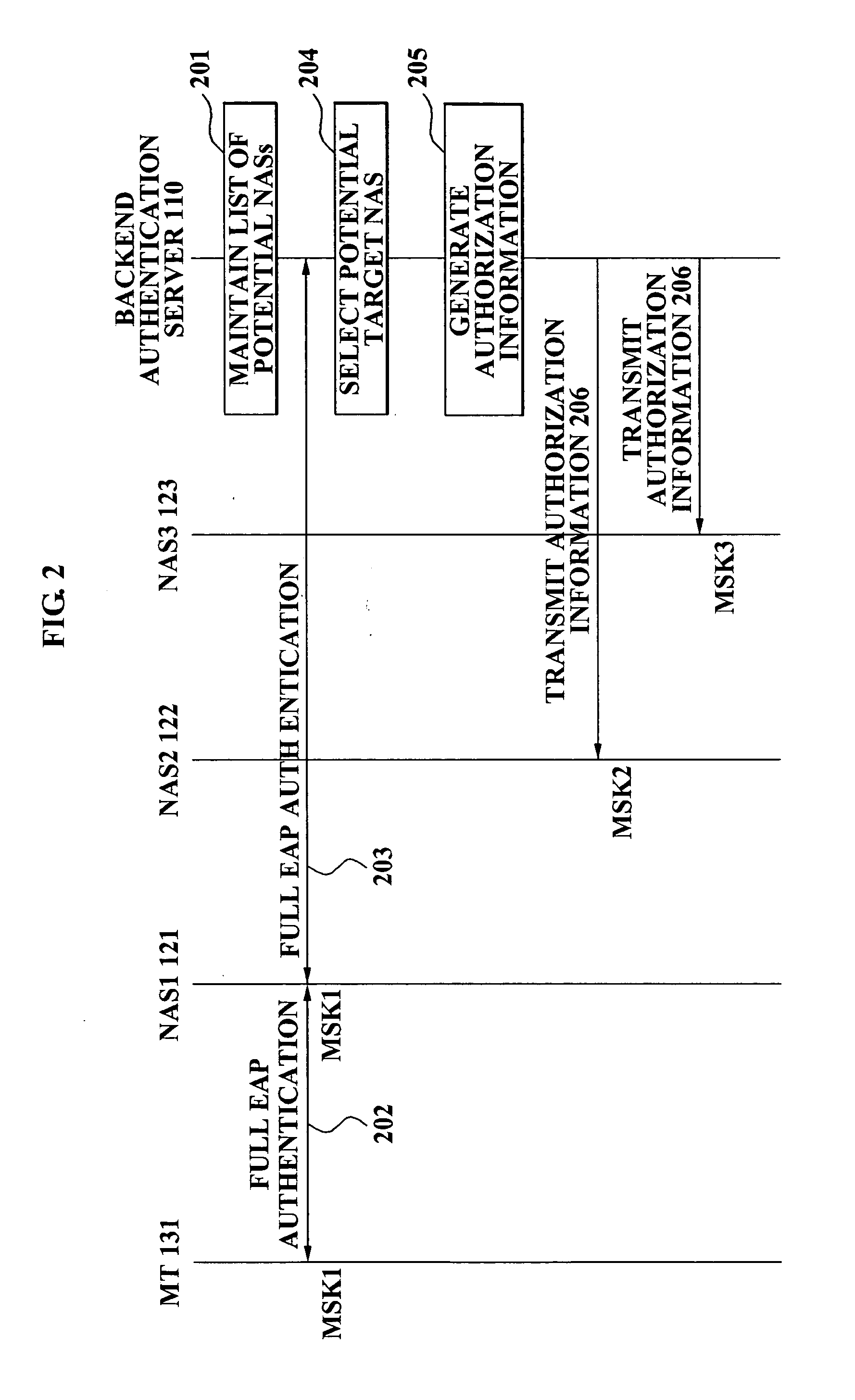 Method and apparatus for authenticating mobile terminal on handover