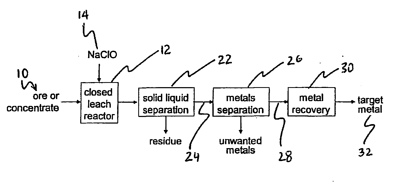 Method of oxidative leaching of molybdenum-rhenium sulfide ores and/or concentrates