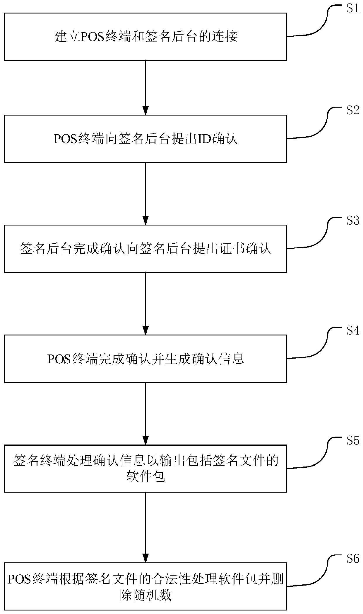 A POS machine signature verification method and system