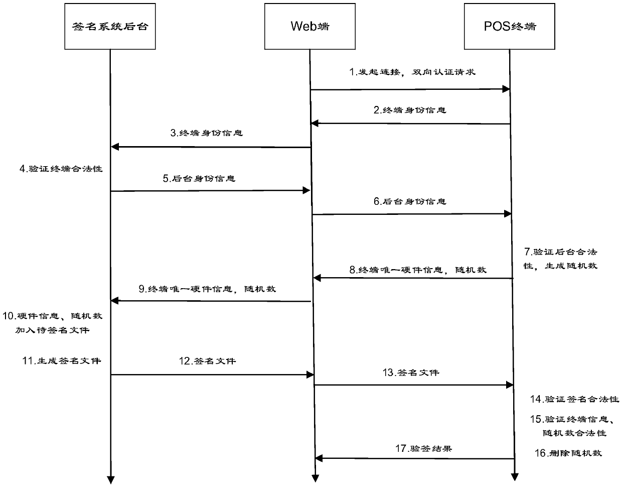 A POS machine signature verification method and system