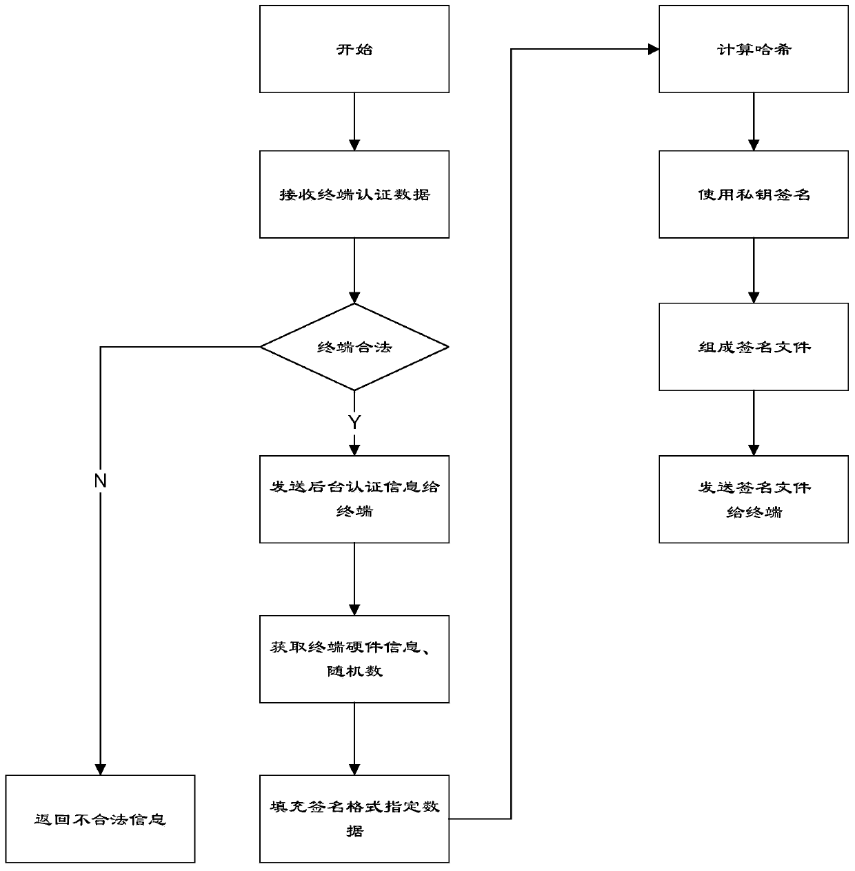 A POS machine signature verification method and system