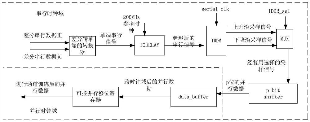 A training method for high and low frequency serial image data