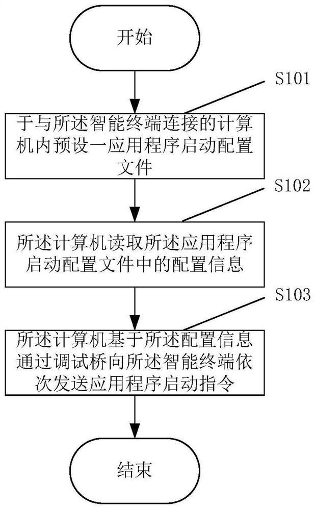 Application program startup method and startup system for smart terminal