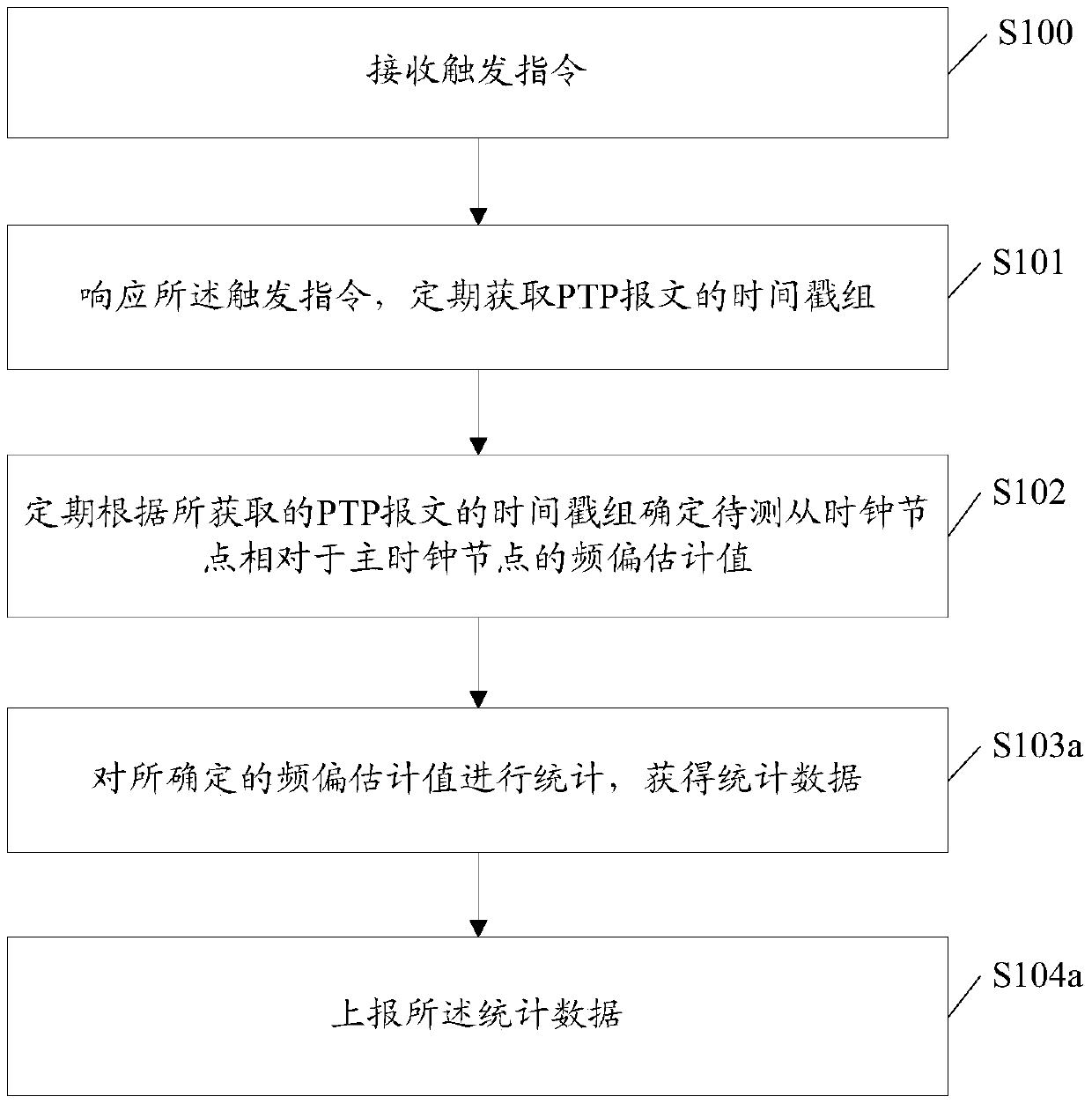 A frequency offset monitoring method and device based on a time synchronization network