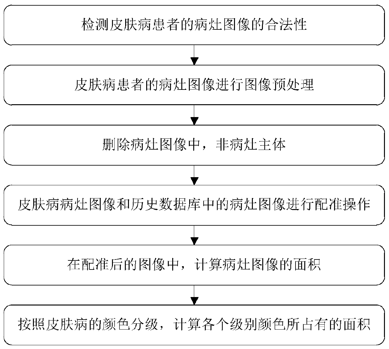 Skin disease treatment effect automatic evaluation method and system
