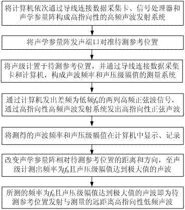 Remote high-directivity low-frequency sound wave transmission and measurement device and method