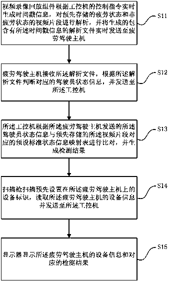 Vision-based fatigue driving host detection system and method