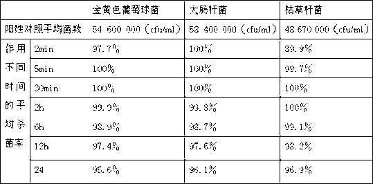 Compound skin disinfectant and preparation method thereof