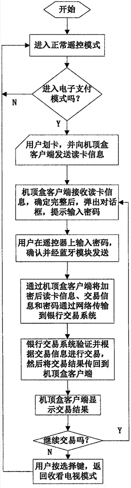 Card-wiping electronic payment apparatus based on digital television terminal and remote controller and method thereof