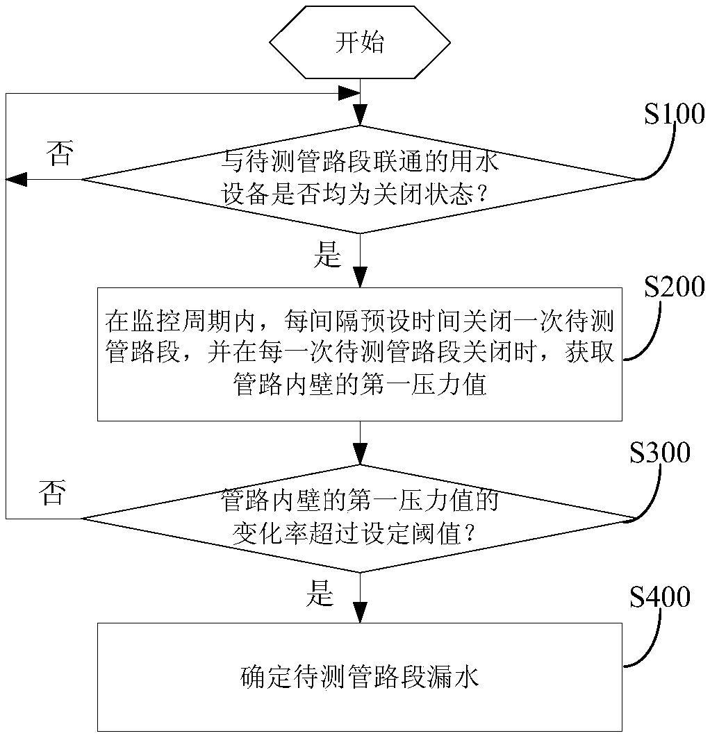 Pipeline drip monitoring method, control unit, device and system
