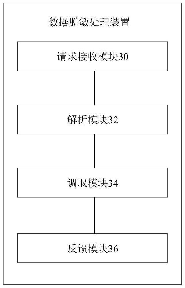 Data desensitization processing method, device and storage medium