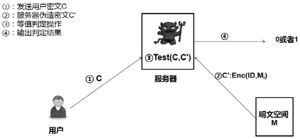 User group-based identity encryption equivalence testing method, device, system and medium